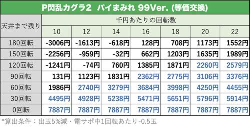 P閃乱カグラ2 パイまみれ 99Ver. 天井期待値