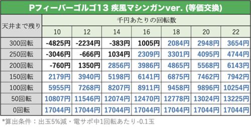 Pフィーバーゴルゴ13 疾風マシンガンver. 天井期待値