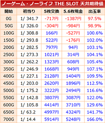 パチスロ ノーゲーム・ノーライフ 天井期待値