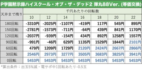 P学園黙示録ハイスクール・オブ・ザ・デッド2 弾丸88Ver. 天井期待値