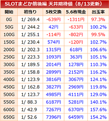 まどマギ4 天井期待値