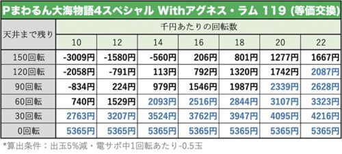 Pまわるん大海物語4スペシャル Withアグネス・ラム 119ver. 天井期待値