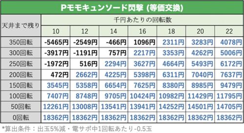 Pモモキュンソード閃撃 天井期待値