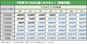 P世界でいちばん強くなりたい！　天井期待値