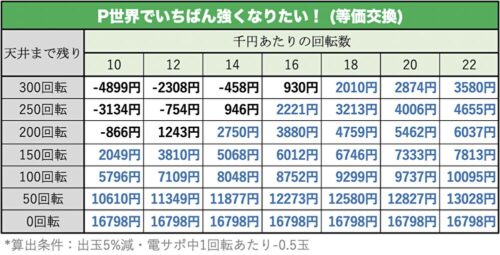 P世界でいちばん強くなりたい! 天井期待値