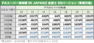 PAスーパー海物語 IN JAPAN2 金富士 99バージョン　天井期待値