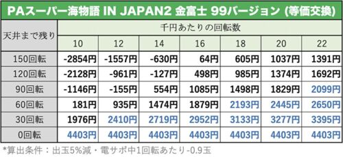 PAスーパー海物語 IN JAPAN2 金富士 99バージョン 天井期待値