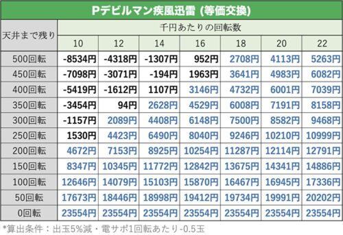 Pデビルマン疾風迅雷 天井期待値