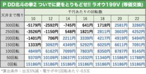 P DD北斗の拳2 ラオウ199Ver.　天井期待値