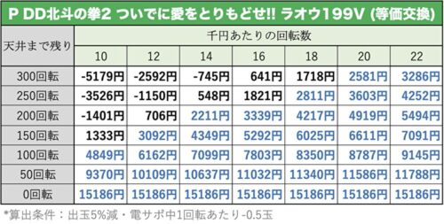 P DD北斗の拳2 ラオウ199Ver. 天井期待値