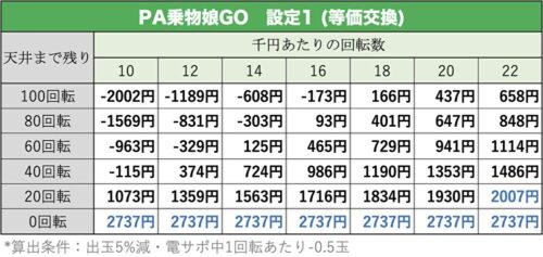 PA乗物娘GO 天井期待値1