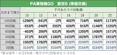 PA乗物娘GO 天井期待値6