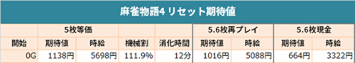 パチスロ麻雀物語4リセット期待値