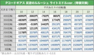 Pコードギアス 反逆のルルーシュ ライトミドルver.　天井期待値