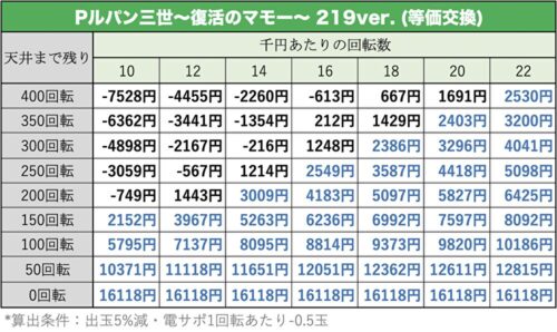 Pルパン三世~復活のマモー~ 219ver. 天井期待値