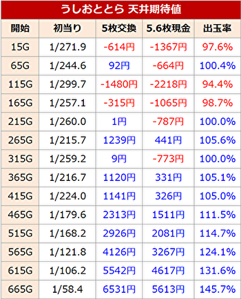 パチスロ うしおととら 天井期待値