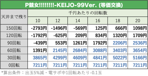 PA競女!!!!!!!!-KEIJO-99Ver. 天井期待値