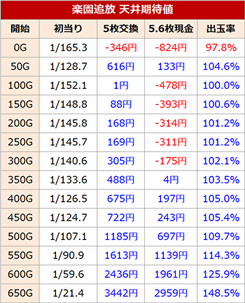 パチスロ 楽園追放 天井期待値