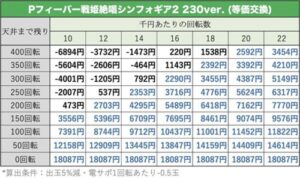 PF戦姫絶唱シンフォギア2 抜剣ver.　天井期待値