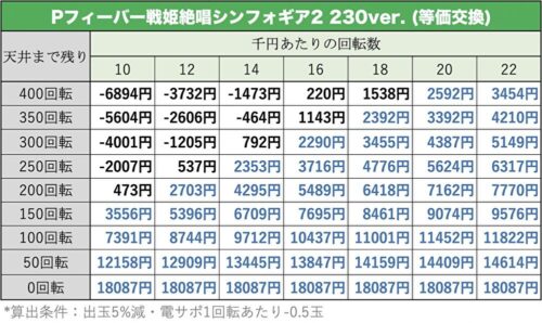 PF戦姫絶唱シンフォギア2 抜剣ver. 天井期待値