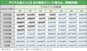Pリアル鬼ごっこ2 全力疾走チャージ鬼Ver.　天井期待値