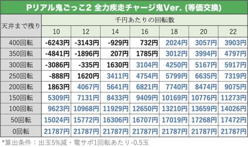 Pリアル鬼ごっこ2 全力疾走チャージ鬼Ver. 天井期待値