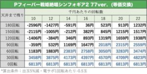 PF戦姫絶唱シンフォギア2 甘デジ　天井期待値