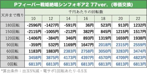 PF戦姫絶唱シンフォギア2 甘デジ 天井期待値