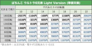ぱちんこ ウルトラ6兄弟 Light Version　天井期待値