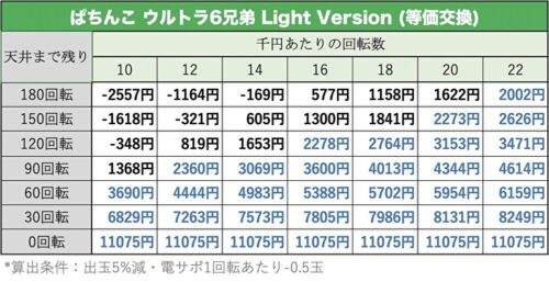 ぱちんこ ウルトラ6兄弟 Light Version 天井期待値