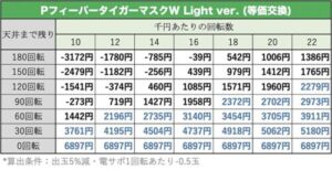 PフィーバータイガーマスクW Light ver.　天井期待値