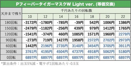 PフィーバータイガーマスクW Light ver. 天井期待値