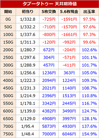 タブータトゥー 天井期待値