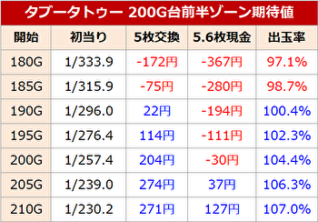タブー・タトゥー ゾーン期待値