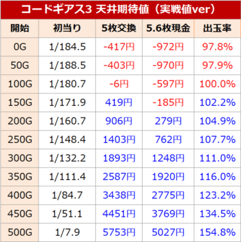パチスロコードギアス 反逆のルルーシュ3 天井期待値