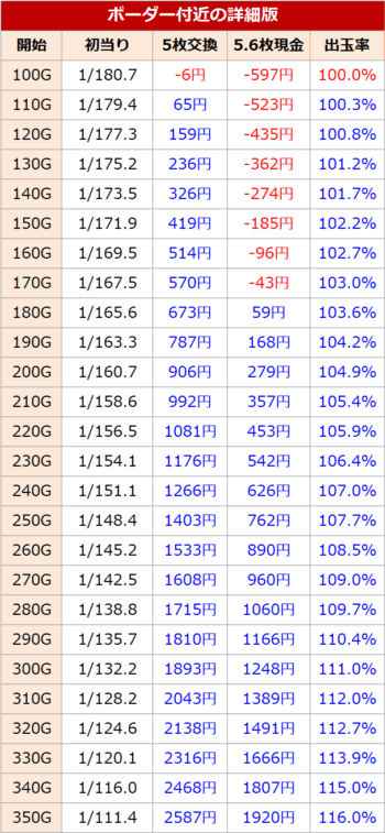 パチスロコードギアス 反逆のルルーシュ3 天井期待値 ボーダー付近