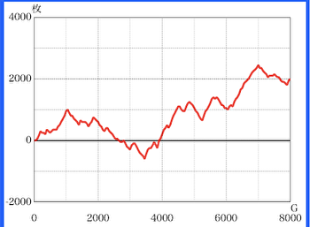 ツインエンジェルPARTY 設定6のグラフ