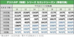 デジハネP〈物語〉シリーズ セカンドシーズン　天井期待値