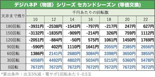デジハネP〈物語〉シリーズ セカンドシーズン 天井期待値