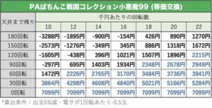 PAぱちんこ戦国コレクション小悪魔99　天井期待値