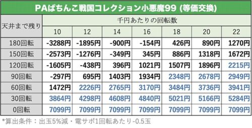 PAぱちんこ戦国コレクション小悪魔99 天井期待値