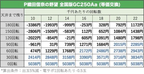 P織田信奈の野望 全国版GC250Aa 天井期待値