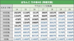 P乃木坂46 天井期待値