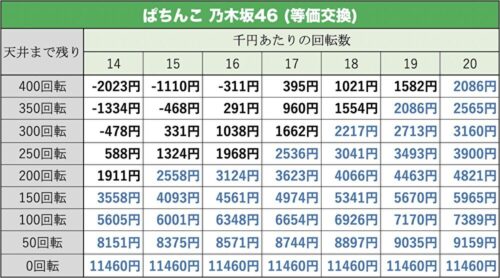 P乃木坂46 天井期待値