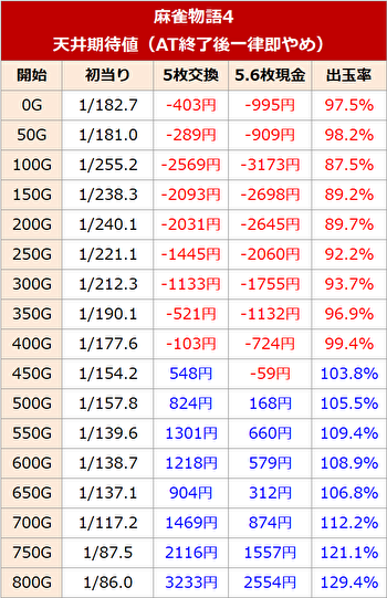 パチスロ麻雀物語4 天井期待値