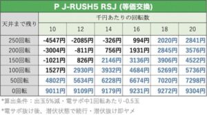 P J-RUSH5 RSJ 天井期待値