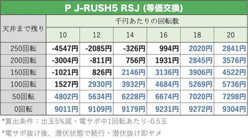 P J-RUSH5 RSJ 天井期待値