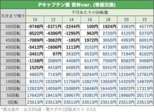 Pキャプテン翼 若林ver.　天井期待値