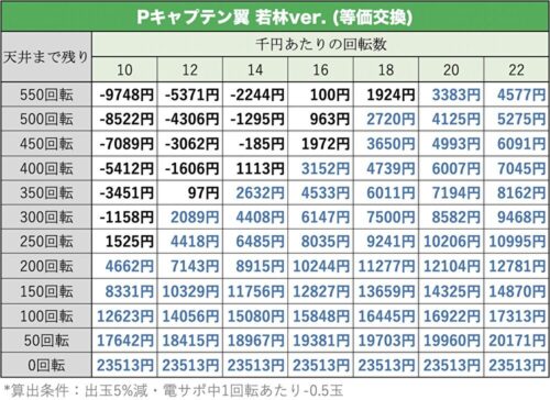 Pキャプテン翼 若林ver. 天井期待値