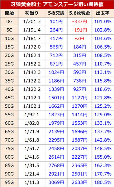 S牙狼-黄金騎士- 阿門ステージ期待値